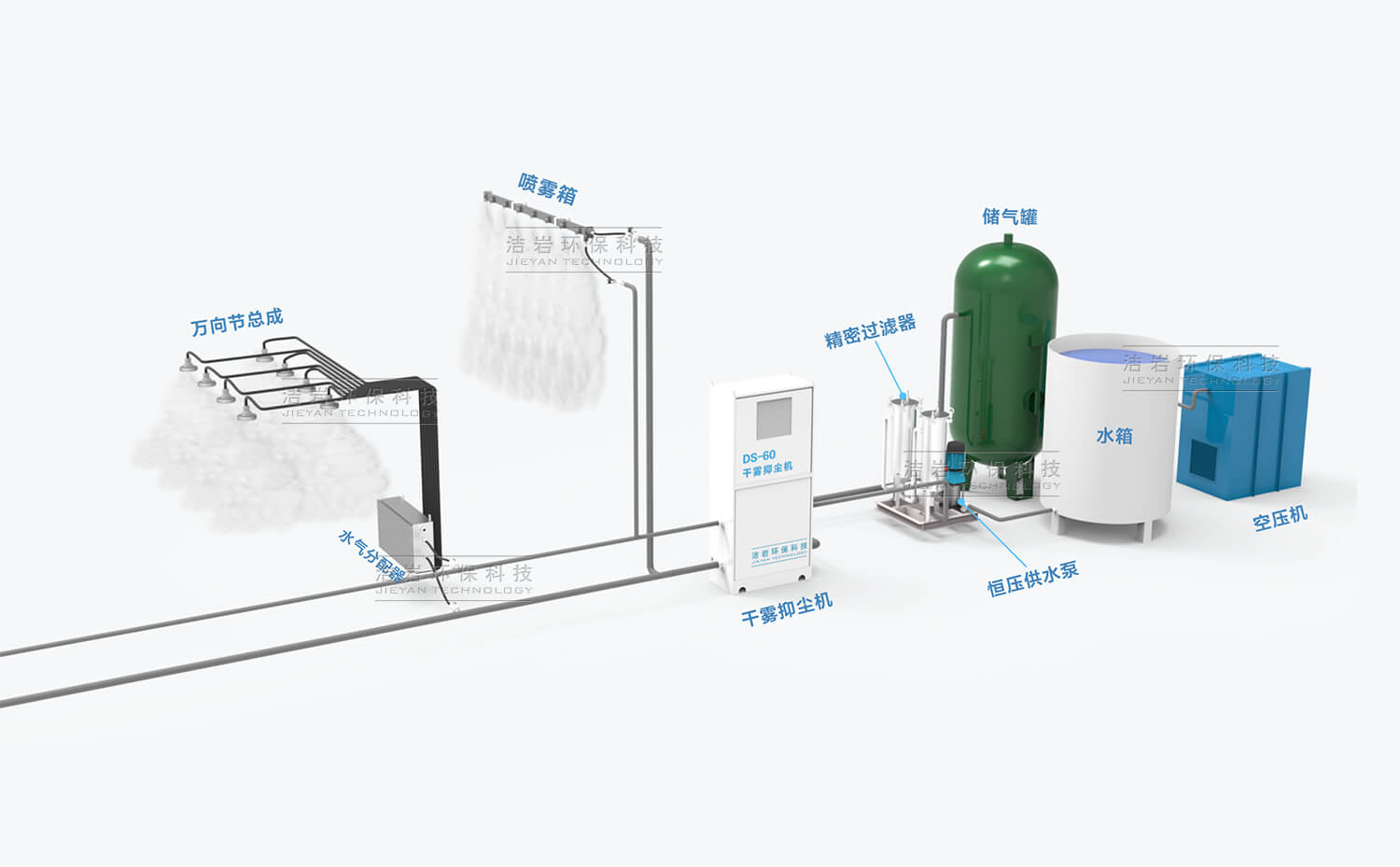 微米級干霧抑塵系統(tǒng)